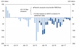 Beijing Lied Again: Goldman Finds Chinese FX Outflows Are Accelerating, Hitting 4 Month Highs