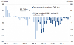 Beijing Lied Again: Goldman Finds Chinese FX Outflows Are Accelerating, Hitting 4 Month Highs Beijing Lied Again: Goldman Finds Chinese FX Outflows Are Accelerating, Hitting 4 Month Highs