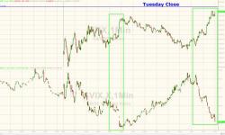 Gold Spikes To 2-Month Highs As Equity 'Traders' Buy-The-F**king-Fire-And-Fury-Dip