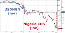 "Time To Panic"? Nigeria Begs World Bank For Massive Loan As Dollar Reserves Dry Up
