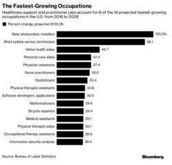 These Are The Fastest-Growing (And Declining) Jobs In The US