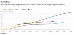 OPEC Reports Lowest Oil Output In Six Months; Fears Shale Production Surge