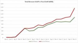 Tesla Releases Steaming Pile Of Epic "Non-GAAP" Gobbledygook; Stops Reporting Free Cash Flow; Stock Soars Tesla Releases Steaming Pile Of Epic "Non-GAAP" Gobbledygook; Stops Reporting Free Cash Flow; Stock Soars