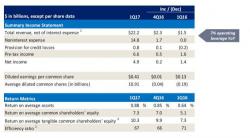 BofA Reports 40% Jump In Profit Boosted By Interest Income, Trading Profits; Charge Offs Rise