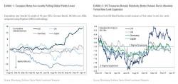 Goldman Downgrades French Bonds Ahead Of Elections Goldman Downgrades French Bonds Ahead Of Elections