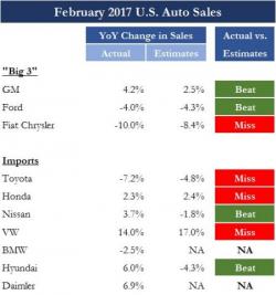 February Auto Sales Mixed As Incentive Spending And Inventory Days Both Surge February Auto Sales Mixed As Incentive Spending And Inventory Days Both Surge