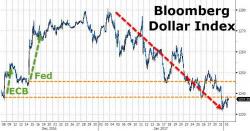Why One Trader Thinks "The Fed Is About To Take Out The Last Pillar Supporting The Dollar" Why One Trader Thinks "The Fed Is About To Take Out The Last Pillar Supporting The Dollar"
