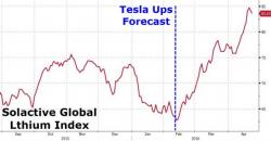 Lithium Stocks Soar After "Epic Launch" Of Tesla Model 3