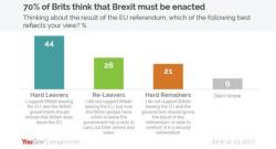 70% Of UK Supports Pushing Ahead With Brexit Despite Election Upset