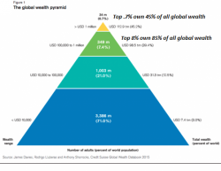 25 Years Of Neocon-Neoliberalism: Great For The Top 5%, A Disaster For Everyone Else