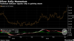 Silver “Has So Much More to Give” – 5 Must See Charts