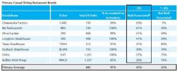 "Almost Cataclysmic": Barclays Reveals Which Restaurants Are Most Exposed To Collapsing Malls