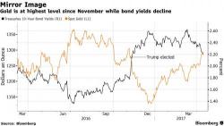Dollar, Yields, Futures Under Pressure Following Weak US Data; Europe Closed