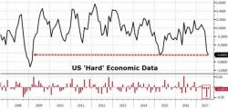 July Jolts: Tech Tops, Trannies Trounced, Dollar Demolished, & VIX Vaporized July Jolts: Tech Tops, Trannies Trounced, Dollar Demolished, & VIX Vaporized