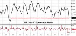 July Jolts: Tech Tops, Trannies Trounced, Dollar Demolished, & VIX Vaporized