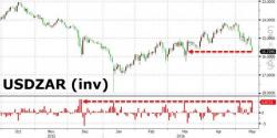 The Rand Is Crashing As South African FinMin Arrest Looms