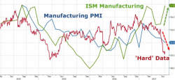 Services Economy Rebounds But Stagflation Looms As Inventories Spike