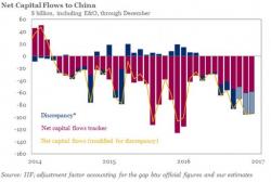 China Suffers Largest Capital Outflow On Record In 2016 (And It's About To Get Worse)