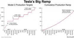 Has Elon Musk Setup Tesla For An 'Epic Fail' With His Model 3 Production Guidance (Hint: Yes)