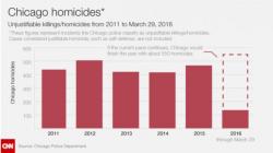 Millionaires Are Fleeing Chicago In Record Numbers