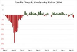 Waiters And Bartenders Rise To Record, As Manufacturing Workers Drop Most Since 2009