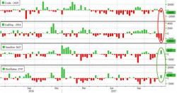 RBOB Fades On Surprise Product Build, New Record High Production RBOB Fades On Surprise Product Build, New Record High Production