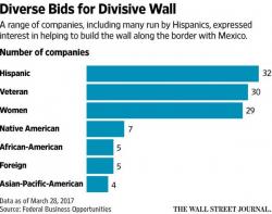 Hispanic-Owned Businesses Dominate Bids For Trump's 'Xenophobic' Border Wall Hispanic-Owned Businesses Dominate Bids For Trump's 'Xenophobic' Border Wall