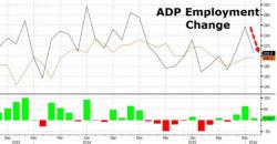 ADP Employment Growth Tumbles From Miraculous December Bounce