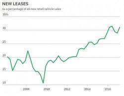 It's Not Just Americans, Europe's New Obsession With Auto Leases Is "Catastrophic For Used Car Prices"