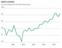 It's Not Just Americans, Europe's New Obsession With Auto Leases Is "Catastrophic For Used Car Prices" It's Not Just Americans, Europe's New Obsession With Auto Leases Is "Catastrophic For Used Car Prices"