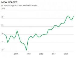 "Flood Of Off-Lease Vehicles" Set To Wreak Havoc On New Car Sales