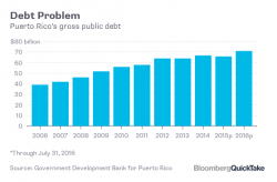 Puerto Rico Files For Bankruptcy Protection In Largest Ever US Municipal Debt Restructuring