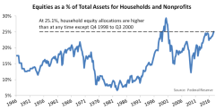 Two Key Indicators Show The S&P 500 Becoming The New "Cash"