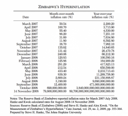 Mugabe Out, Mnangagwa In, Inflation Down - Current Annual Rate 32%