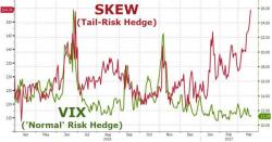 Tail-Risk Hedges Spike To Record High Tail-Risk Hedges Spike To Record High
