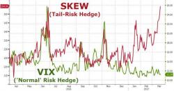 Tail-Risk Hedges Spike To Record High