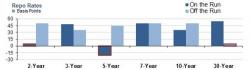 Mediocre Demand For "Tailing", 7Y Treasury