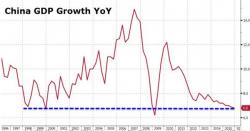 Yuan Slides After Quadruple Whammy China Data Miss: GDP Both Matches And Misses