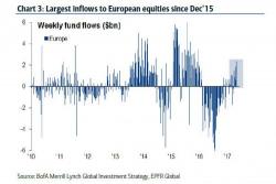 Biggest Inflows Into European Stocks Since 2015, Just As The Economic Pullback Begins