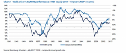 4 Reasons Why "Gold Has Entered A New Bull Market" - Schroders