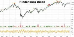 Did The Market Just Flash A Hindenburg Omen Warning? Did The Market Just Flash A Hindenburg Omen Warning?