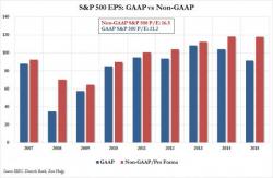 Goldman: "The S&P 500 Is Overvalued"
