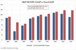 Goldman: "The S&P 500 Is Overvalued" Goldman: "The S&P 500 Is Overvalued"