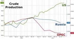 Goldman: Oil Glut To Return When OPEC Deal Expires