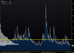 The "Wipeout Scenario": 250% Losses If VIX Spikes To 20