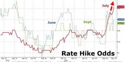 Stocks, Bonds Slide As Hawkish Yellen Sends July Rate-Hike Odds To Record Highs