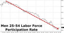 Fed's Harker Blames 'Prime-Aged' American Male Joblessness On Drug Abuse Fed's Harker Blames 'Prime-Aged' American Male Joblessness On Drug Abuse