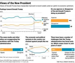 Majority Finds Media Coverage Of Trump Is "Too Critical, Exaggerated": WSJ/NBC Poll Majority Finds Media Coverage Of Trump Is "Too Critical, Exaggerated": WSJ/NBC Poll