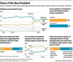 Majority Finds Media Coverage Of Trump Is "Too Critical, Exaggerated": WSJ/NBC Poll