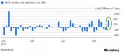 Despite Massive Liquidity Injection, Chinese Stocks, Commodities Head For Worst Week Of Year 